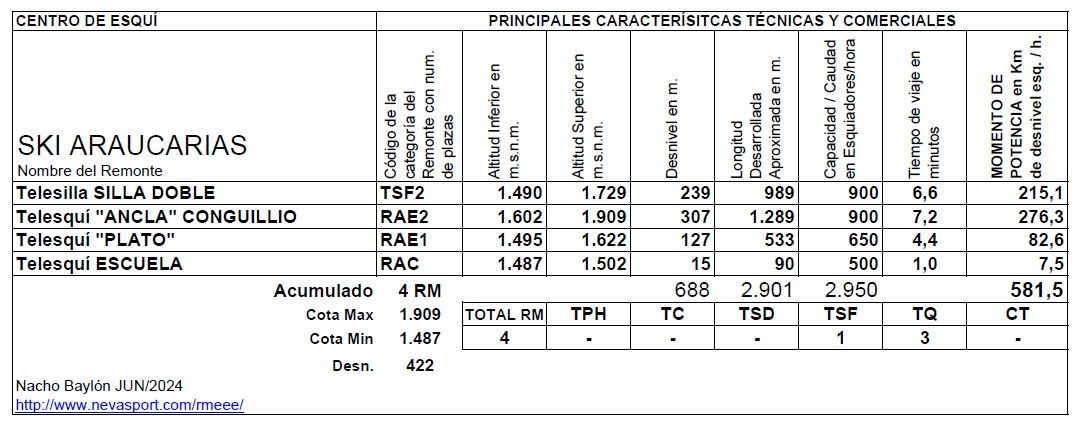 Cuadro Remontes Mecánicos Araucarias temporada 2024