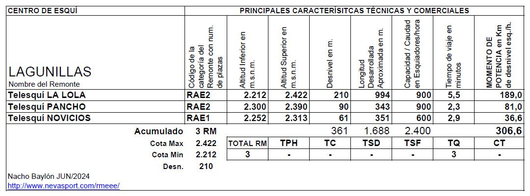 Cuadro Remontes Mecánicos Lagunillas temporada 2024