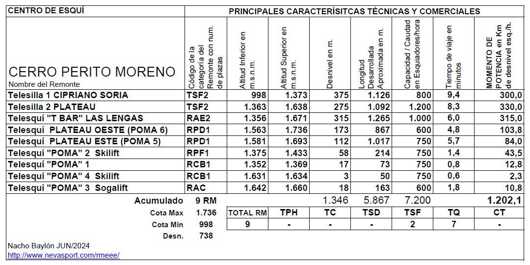 Cuadro Remontes Mecánicos Cerro Perito Moreno 2024