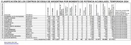 Clasificación por Momento de Potencia Centros de Esquí de Argentina temporada 2024