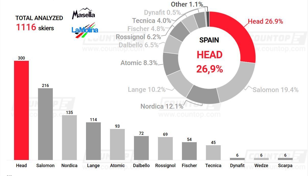 esquis mas vistos en España y Andorra