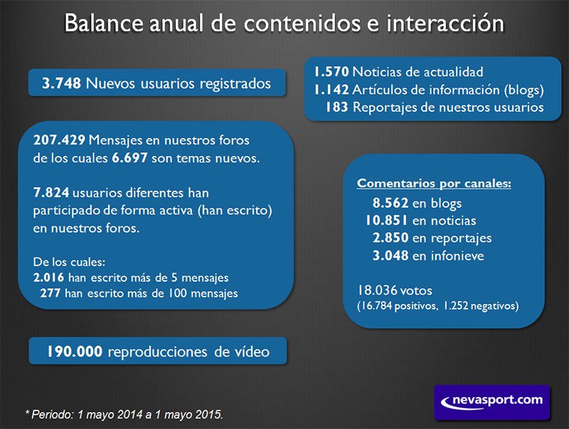 Balance anual de contenidos e interacción (2015)